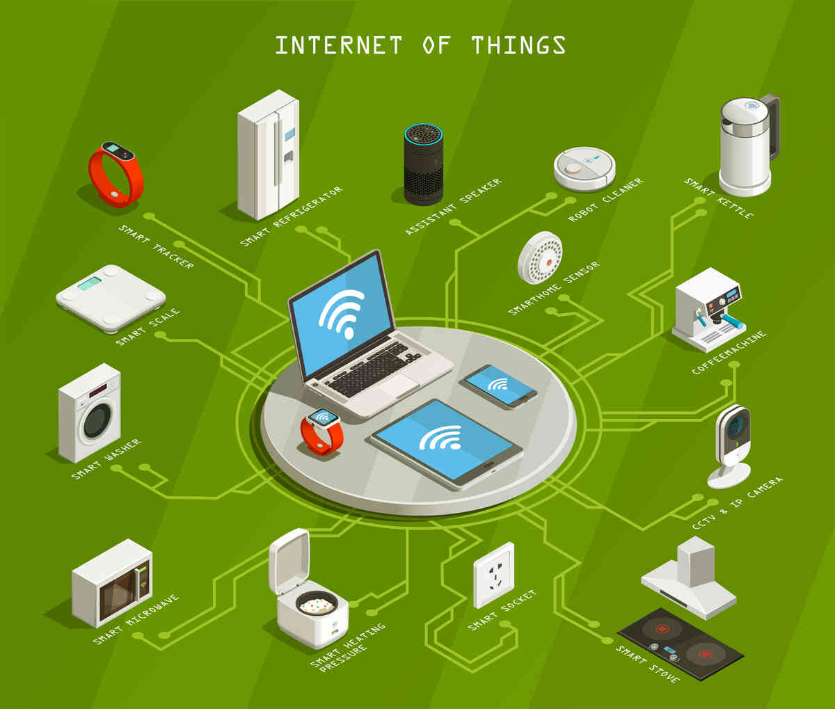 Which of the following is True of Internet of Things Devices